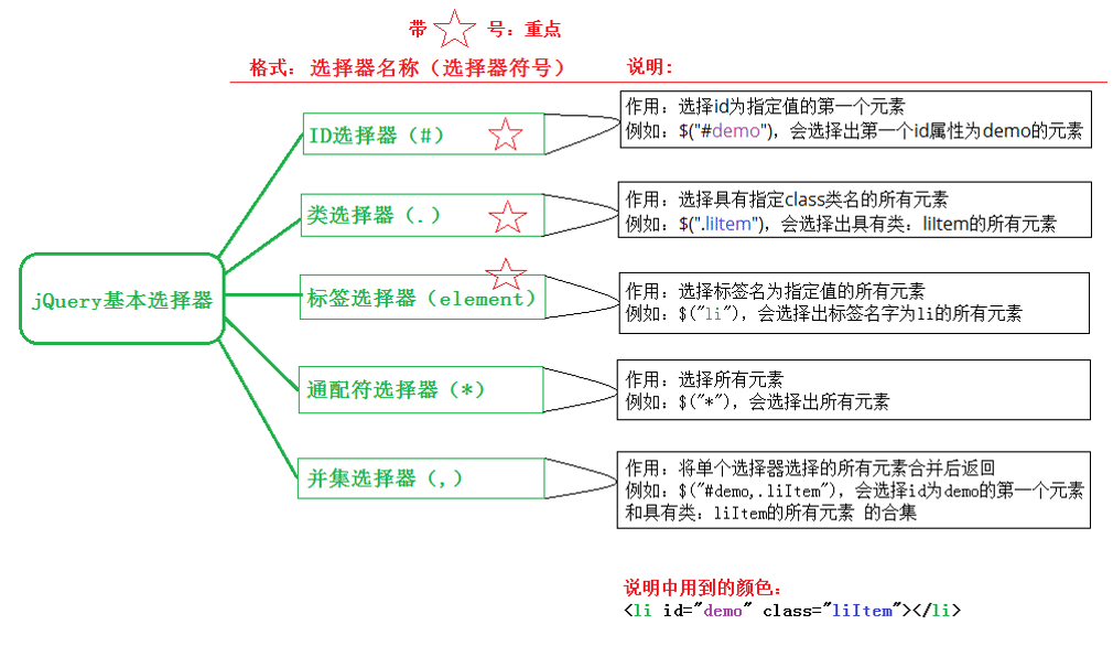 jQuery基本选择器