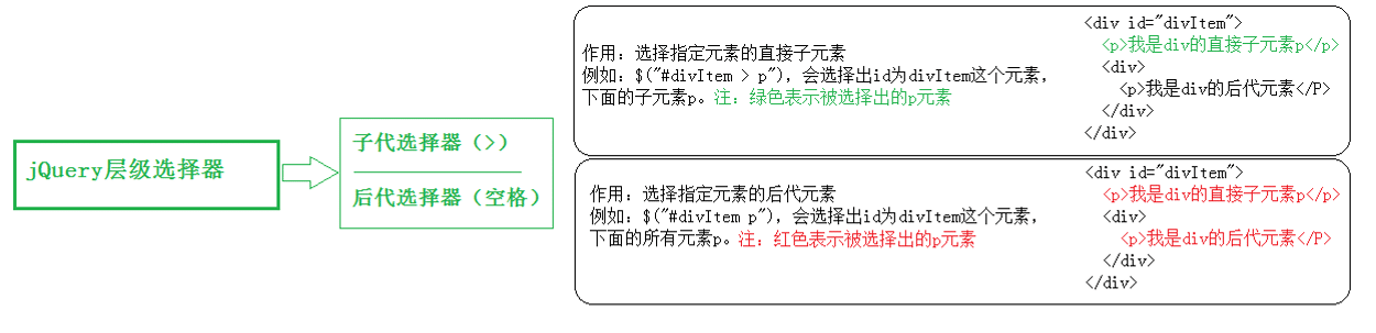 jQuery层级选择器