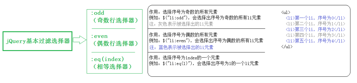 jQuery基本过滤选择器