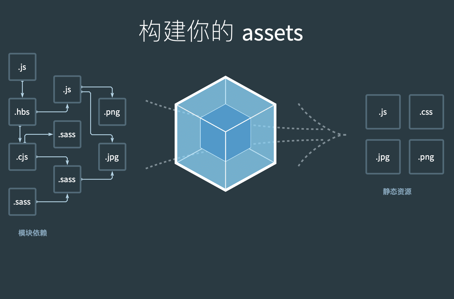 webpack的使用